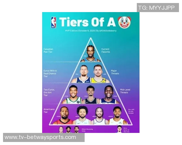 专家评选MVP分层次SGA独占第一约基奇东契奇紧随其后 专家评选MVP分层次SGA独占第一约基奇东契奇紧随其后